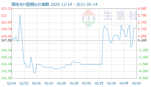 3月14日钢坯与H型钢比价指数图