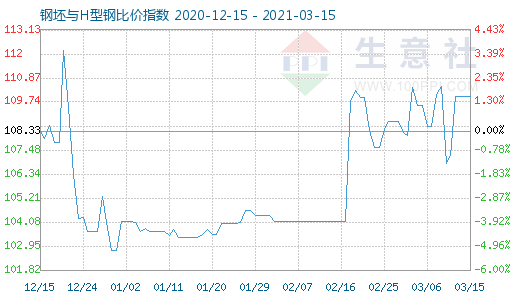 3月15日钢坯与H型钢比价指数图