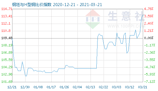 3月21日钢坯与H型钢比价指数图