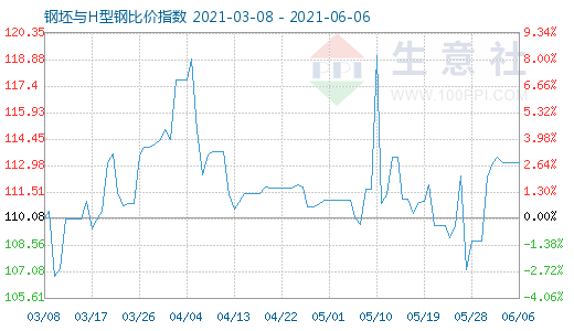 6月6日钢坯与H型钢比价指数图