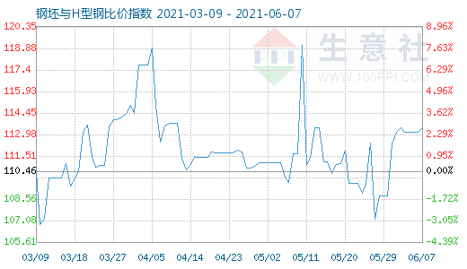 6月7日钢坯与H型钢比价指数图