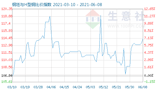 6月8日钢坯与H型钢比价指数图