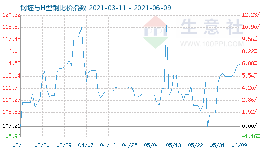 6月9日钢坯与H型钢比价指数图