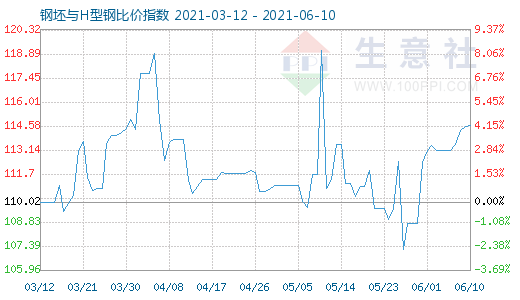 6月10日钢坯与H型钢比价指数图