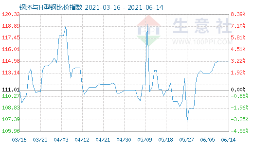 6月14日钢坯与H型钢比价指数图