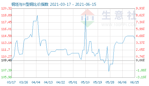 6月15日钢坯与H型钢比价指数图