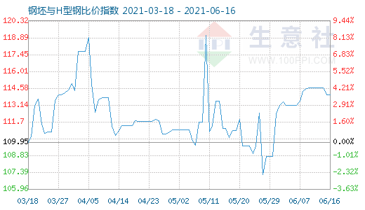6月16日钢坯与H型钢比价指数图