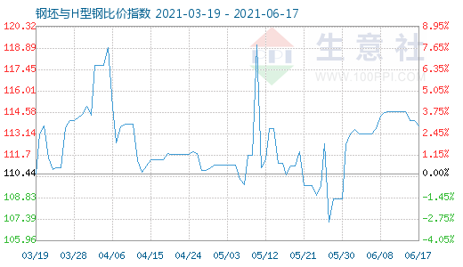 6月17日钢坯与H型钢比价指数图