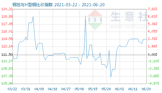 6月20日钢坯与H型钢比价指数图