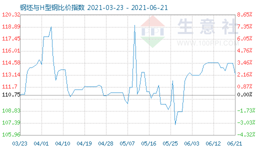 6月21日钢坯与H型钢比价指数图