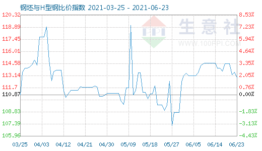 6月23日钢坯与H型钢比价指数图