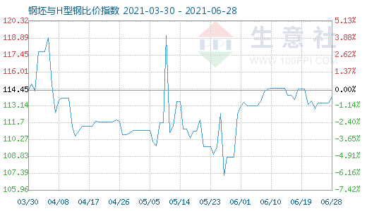 6月28日钢坯与H型钢比价指数图