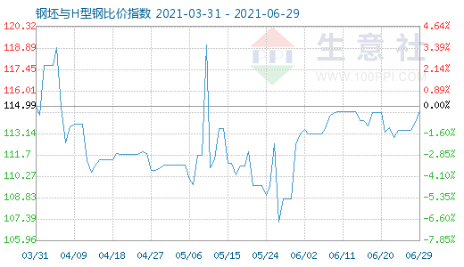 6月29日钢坯与H型钢比价指数图