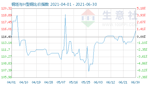 6月30日钢坯与H型钢比价指数图