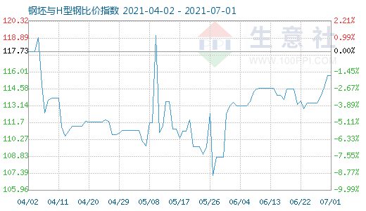 7月1日钢坯与H型钢比价指数图