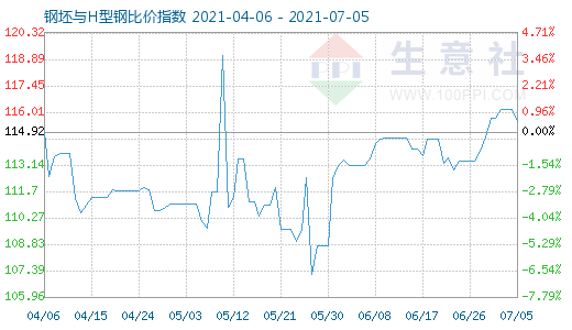 7月5日钢坯与H型钢比价指数图