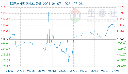 7月6日钢坯与H型钢比价指数图