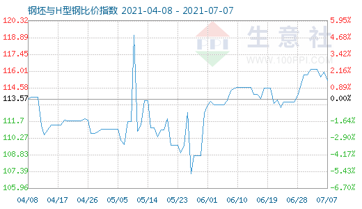 7月7日钢坯与H型钢比价指数图