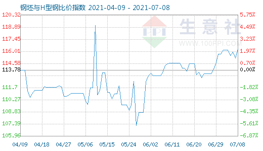 7月8日钢坯与H型钢比价指数图