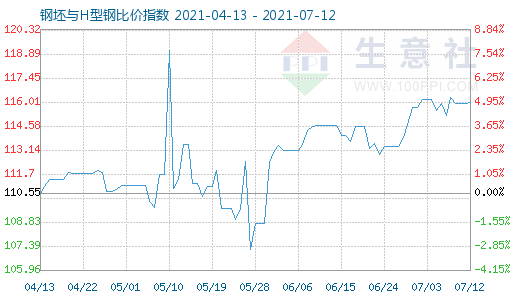 7月12日钢坯与H型钢比价指数图