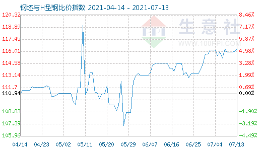 7月13日钢坯与H型钢比价指数图