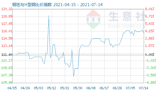 7月14日钢坯与H型钢比价指数图