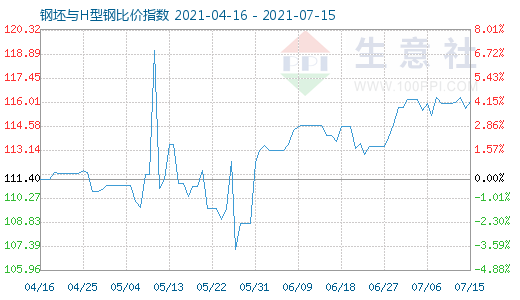 7月15日钢坯与H型钢比价指数图