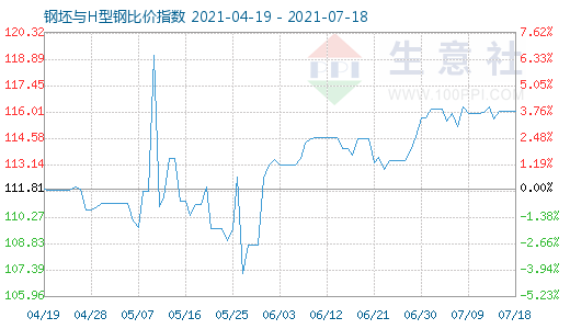 7月18日钢坯与H型钢比价指数图