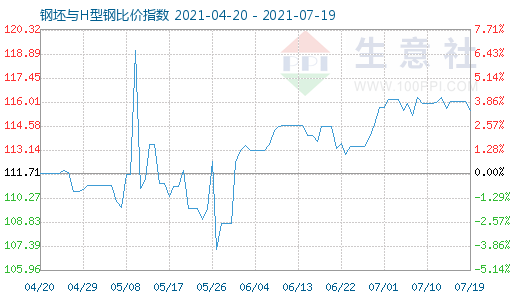 7月19日钢坯与H型钢比价指数图