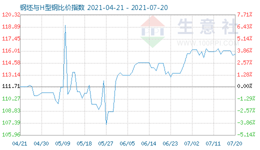 7月20日钢坯与H型钢比价指数图