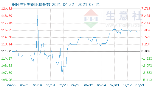 7月21日钢坯与H型钢比价指数图