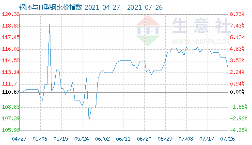 7月26日钢坯与H型钢比价指数图