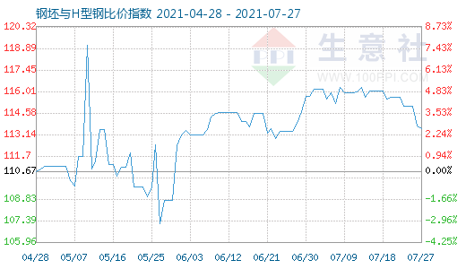 7月27日钢坯与H型钢比价指数图