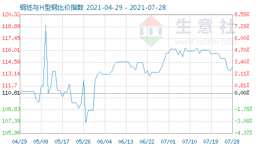 7月28日钢坯与H型钢比价指数图