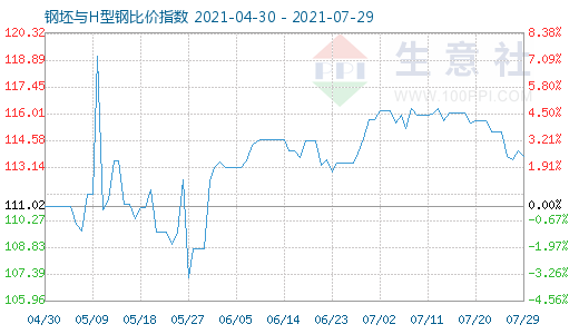 7月29日钢坯与H型钢比价指数图