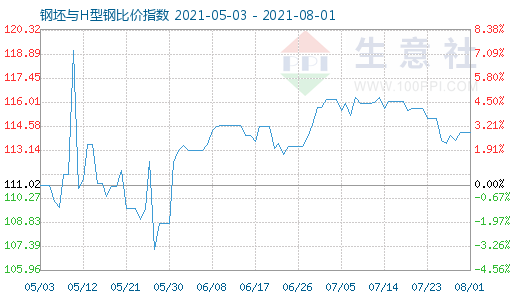 8月1日钢坯与H型钢比价指数图