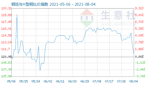 8月4日钢坯与H型钢比价指数图