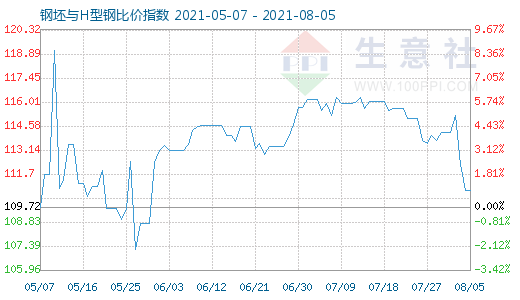 8月5日钢坯与H型钢比价指数图