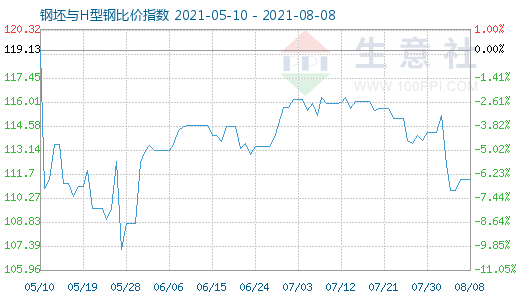 8月8日钢坯与H型钢比价指数图