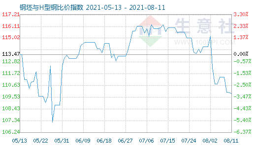 8月11日钢坯与H型钢比价指数图