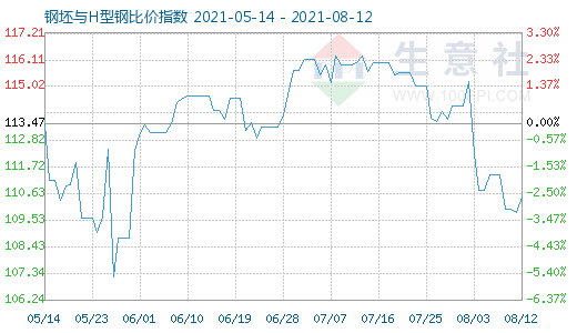 8月12日钢坯与H型钢比价指数图