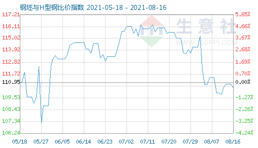 8月16日钢坯与H型钢比价指数图