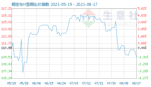 8月17日钢坯与H型钢比价指数图