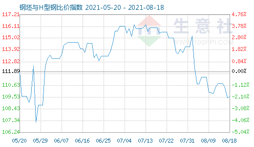 8月18日钢坯与H型钢比价指数图