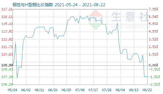 8月22日钢坯与H型钢比价指数图