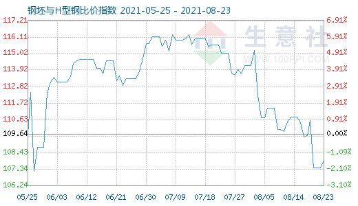 8月23日钢坯与H型钢比价指数图