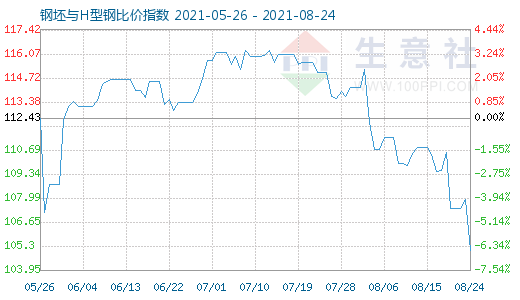 8月24日钢坯与H型钢比价指数图