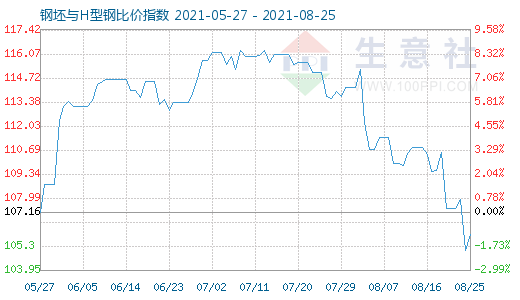 8月25日钢坯与H型钢比价指数图
