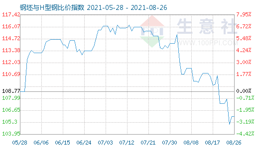 8月26日钢坯与H型钢比价指数图