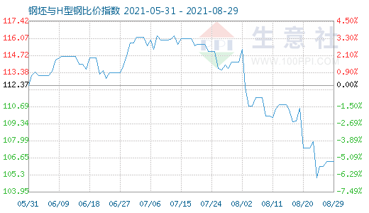 8月29日钢坯与H型钢比价指数图